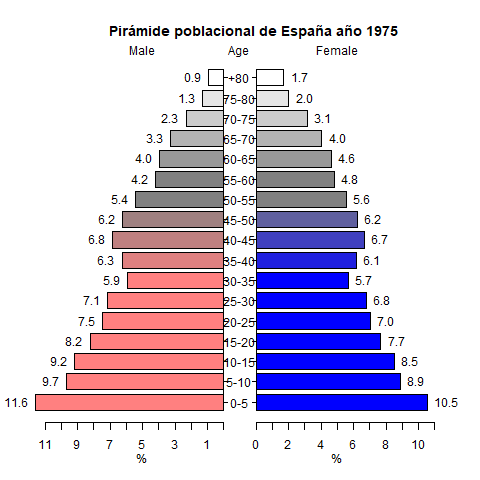 Resultado de imagen de piramides poblacioN SOCIALES 5Âº